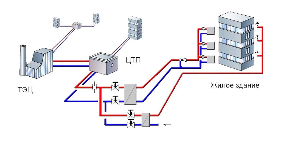 Система теплоснабжения предприятия. Система отопления от ЦТП. Центральный тепловой пункт ЦТП схема. Источники тепла в системах теплоснабжения. ЦТП здание.